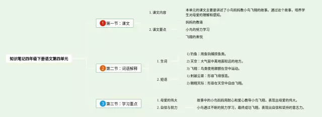 四年级下册第四单元怎么画思维导图-4