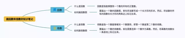 画因数和倍数的思维导图-2