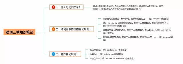动词单三的思维导图-3