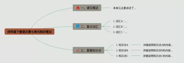 四年级下册第七单元简单思维导图-3