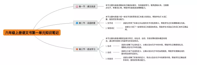 六年级上册第一单元书思维导图-3