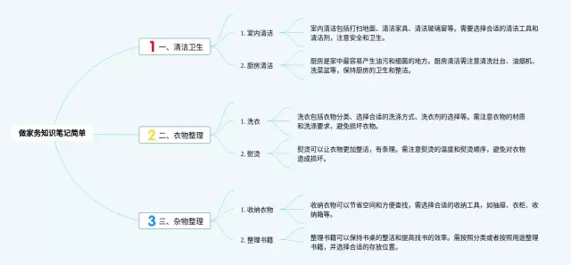 做家务图片大全简单思维导图-1