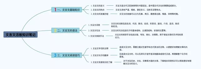 活板文言文简单思维导图-1
