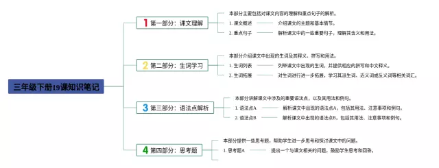 三年级下册19课思维导图-2