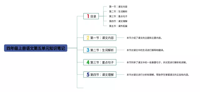 四年级上册第五单元思维导图-3