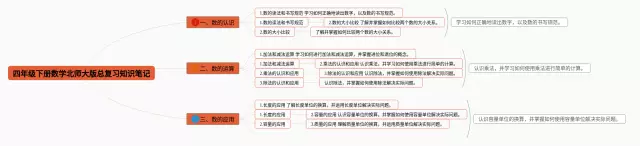 北师大版四年级下册总复习思维导图-1