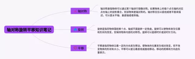 轴对称旋转平移的思维导图-4