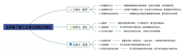 五年级下册三五单元的思维导图-2