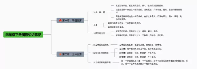 四年级下册图形思维导图-4