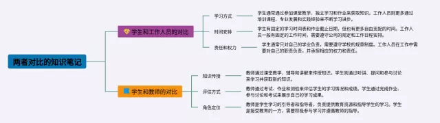 两者对比的思维导图-1