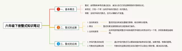 六年级下册整式思维导图-2