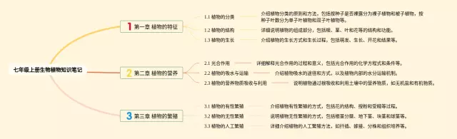 七年级下册植物思维导图-2