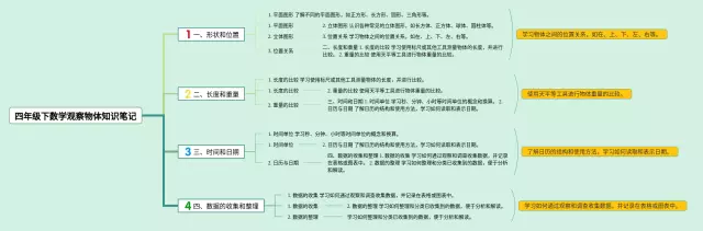 四年级下观察物体思维导图-1