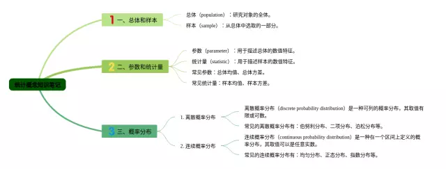 统计概念思维导图-2