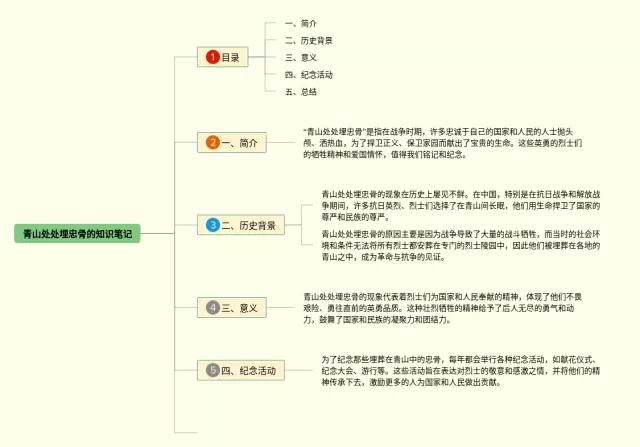 青山处处埋忠骨的简单思维导图-4