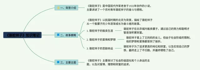 骆驼祥子简单又漂亮思维导图-1