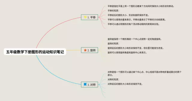 五年级下册图形的运动思维导图-4