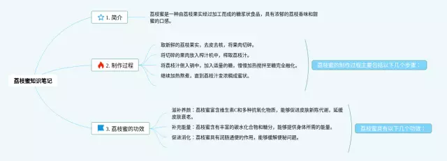 荔枝蜜思维导图-3