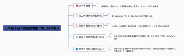 人教版三年级第二单元思维导图-1