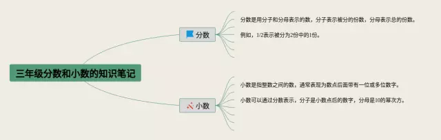 三年级分数和小数的思维导图-3
