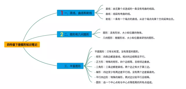 四年级下册图形思维导图-1