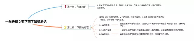 一年级课文要下雨了思维导图-3