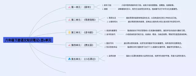 六年级下册1至6单元思维导图-4