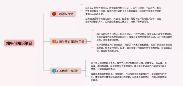 端午节内容思维导图-1