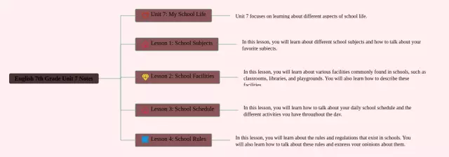七年级下册第七单元思维导图-4