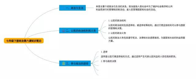 七年级下册第六课思维导图-2