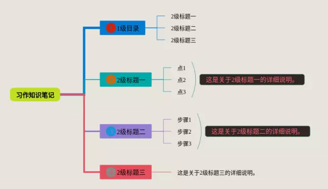 习作的思维导图-2