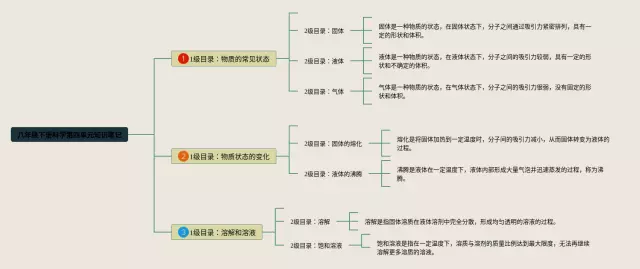 八年级下册第四单元科学思维导图-3