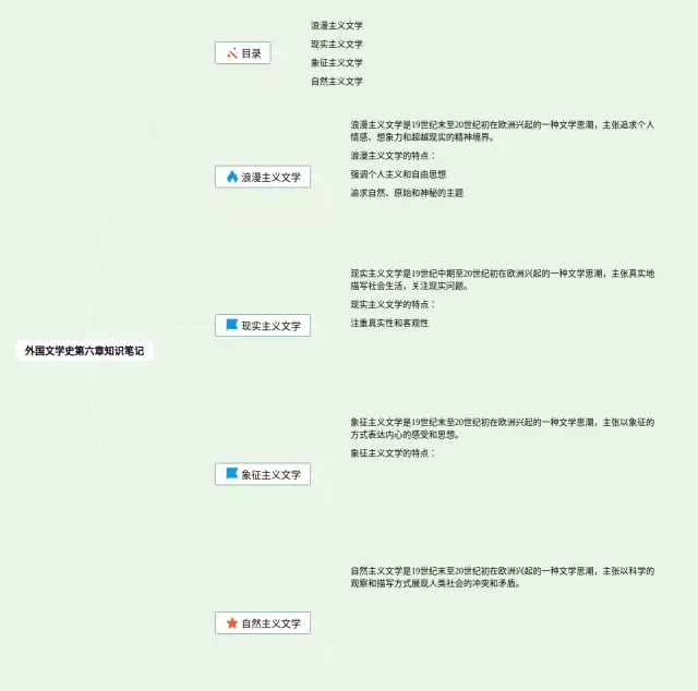 外国文学史第六章思维导图-1