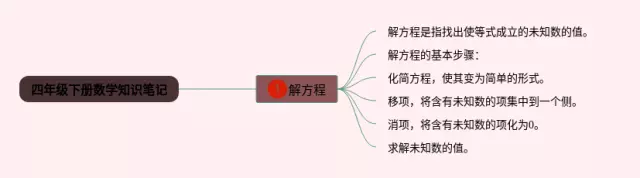 四年级下册解方程思维导图-3
