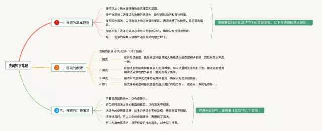 洗碗思维导图-2