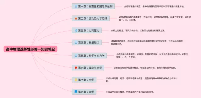 高中必修一选择性思维导图-2