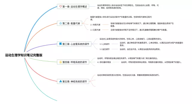 生理学完整版思维导图-3