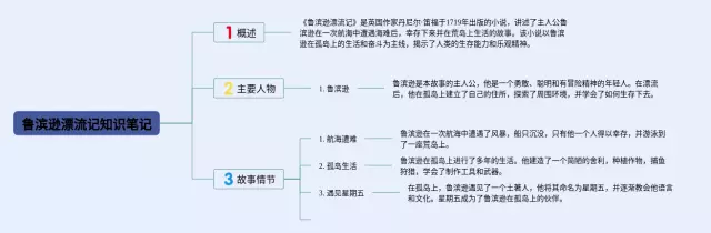 鲁滨逊漂流记简单又漂亮思维导图-4