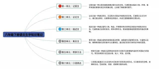 六年级下册生字思维导图-3