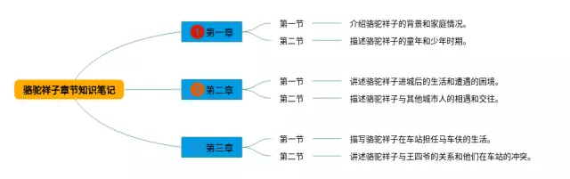骆驼祥子章节思维导图-3
