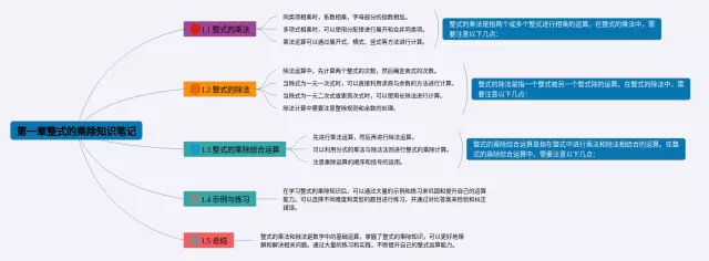第一章整式的乘除思维导图-2