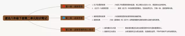 八年级下册第二单元道法思维导图-3