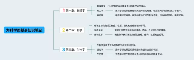 为科学而献身思维导图-2