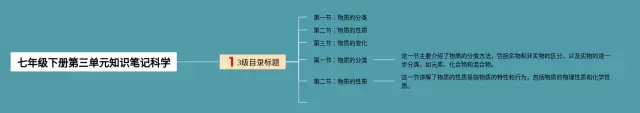 七年级下册第三单元科学思维导图-1