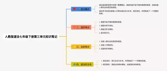 人教版七年级下册第三单元道法思维导图-2