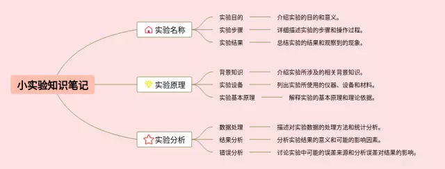 我做了一个小实验的思维导图-4