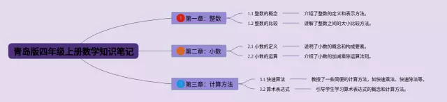 四年级上册青岛版思维导图-1