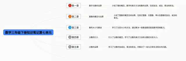 三年级下册第七单元思维导图-1