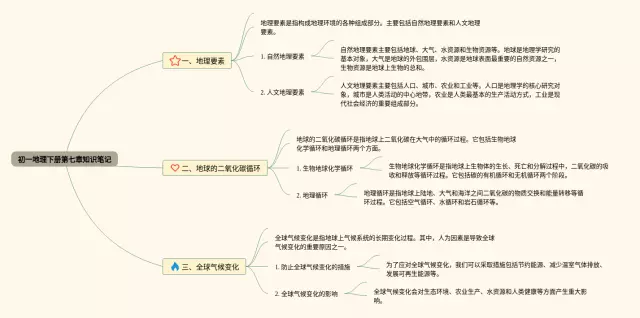 初一下册第七章思维导图-1