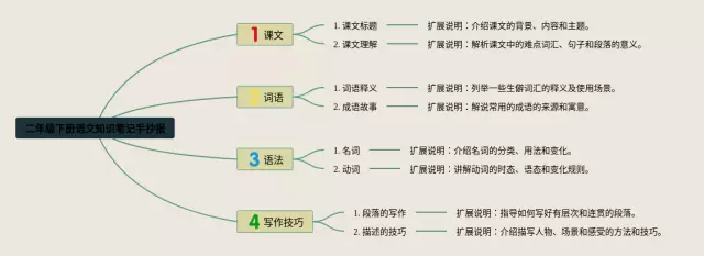 二年级下册手抄报思维导图-4